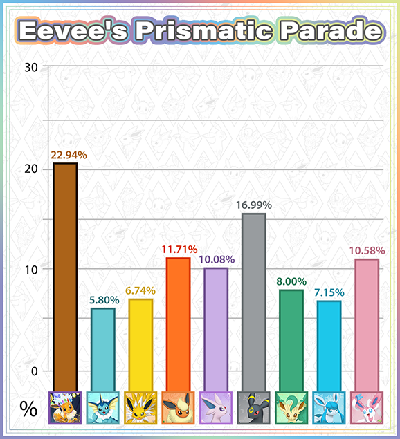 Eevee is still in the lead in Pokémon TCG Live’s Eevee’s Prismatic Parade event, followed by Umbreon and then Flareon