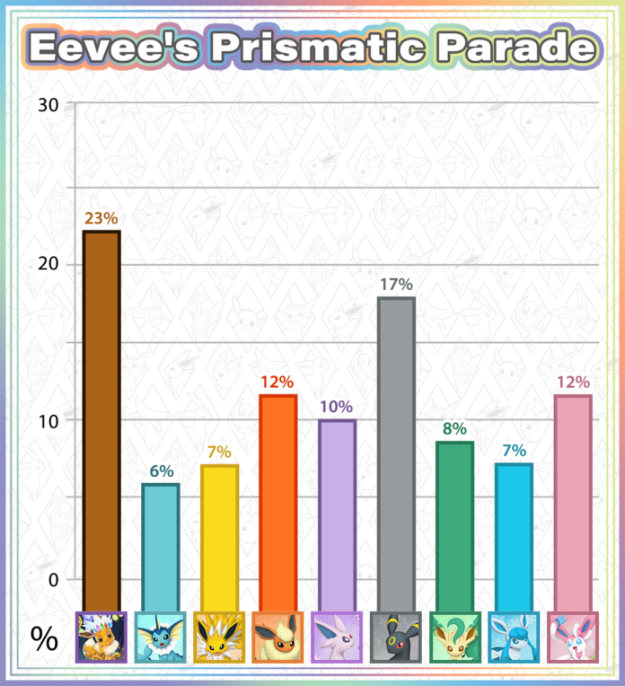 Eevee is still in the lead in Pokémon TCG Live’s Eevee’s Prismatic Parade event, followed by Umbreon and then a tie between Flareon and Sylveon as of March 6