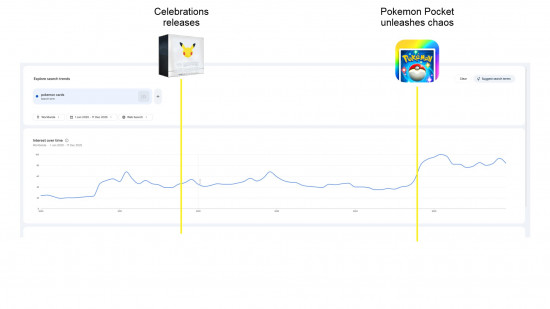 The Pokémon TCG 30th Anniversary set will fuel even more hype - but I predict calmer times to come